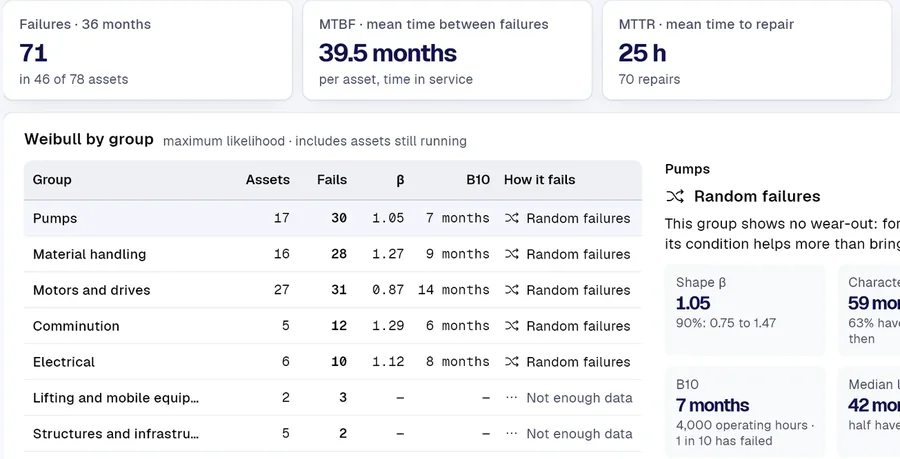 Reliability by equipment group: failures, mean time between failures, mean time to repair and Weibull analysis.
