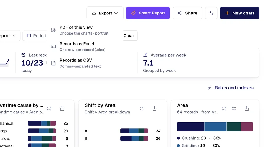 PAIR Stats for the “Daily shift report” form with the Export menu open: PDF of this view, records as Excel or CSV.