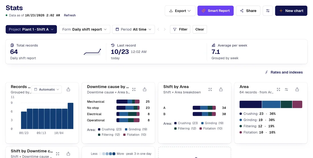 PAIR Stats for the “Daily shift report” form: total records, last record, average per week and charts built from its fields.