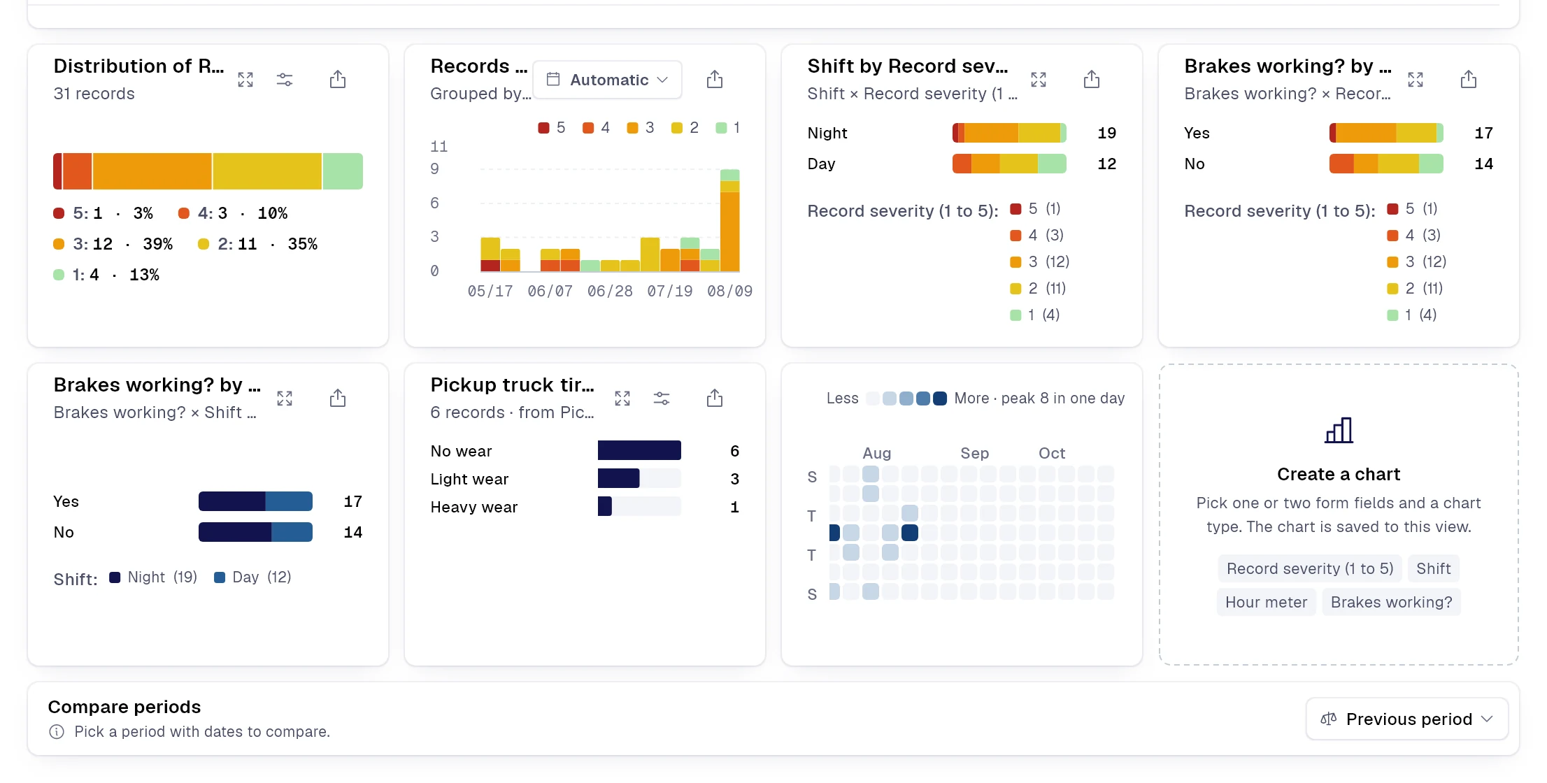 Charts generated by a form: severity distribution, records over time, cross-tabs by shift and a heat map by day