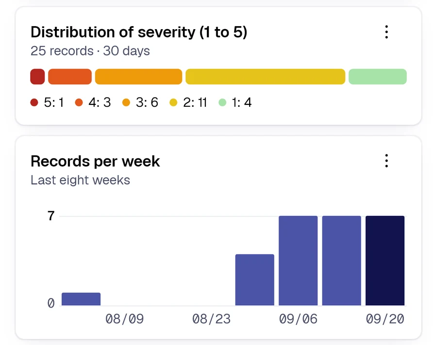 Field charts generated on the phone: severity distribution and records per week