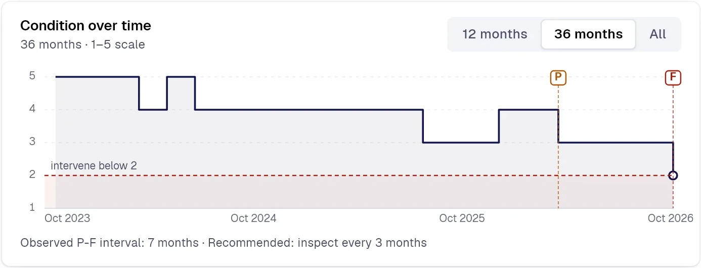 Asset condition over 36 months on a 1 to 5 scale, with the intervene-below-2 threshold