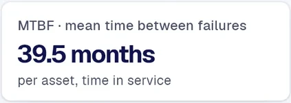 Plant MTBF: 39.5 months per asset